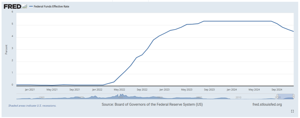 Fed funds rate when JAAA declined in 2022